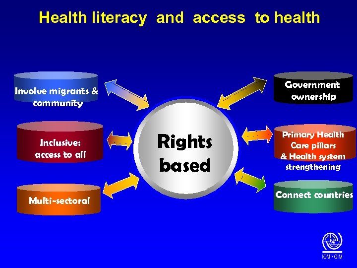 Health literacy and access to health Government ownership Involve migrants & community Inclusive: access