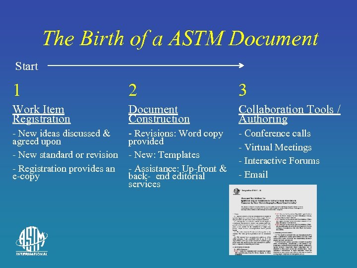 The Birth of a ASTM Document Start 1 2 3 Work Item Registration Document