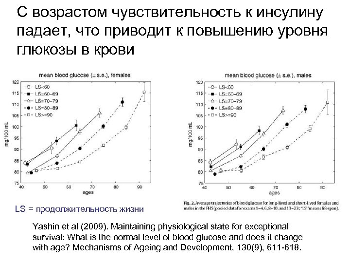  С возрастом чувствительность к инсулину падает, что приводит к повышению уровня глюкозы в
