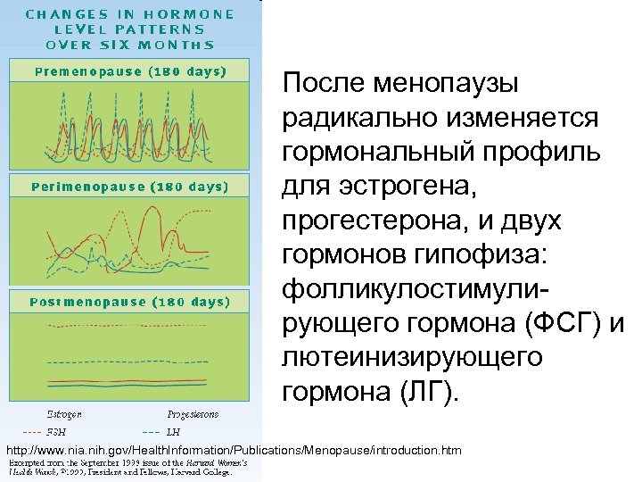 После менопаузы радикально изменяется гормональный профиль для эстрогена, прогестерона, и двух гормонов гипофиза: фолликулостимулирующего