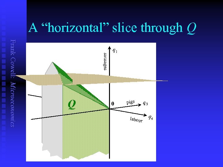 A “horizontal” slice through Q Frank Cowell: Microeconomics sausages q 4 labour q 3