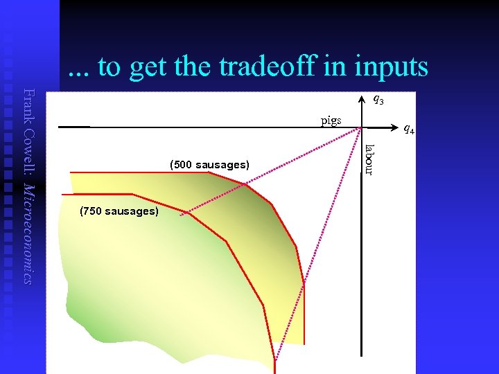 . . . to get the tradeoff in inputs pigs (500 sausages) (750 sausages)