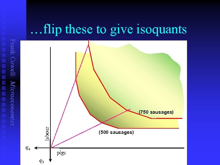 …flip these to give isoquants Frank Cowell: Microeconomics labour (750 sausages) q 4 (500