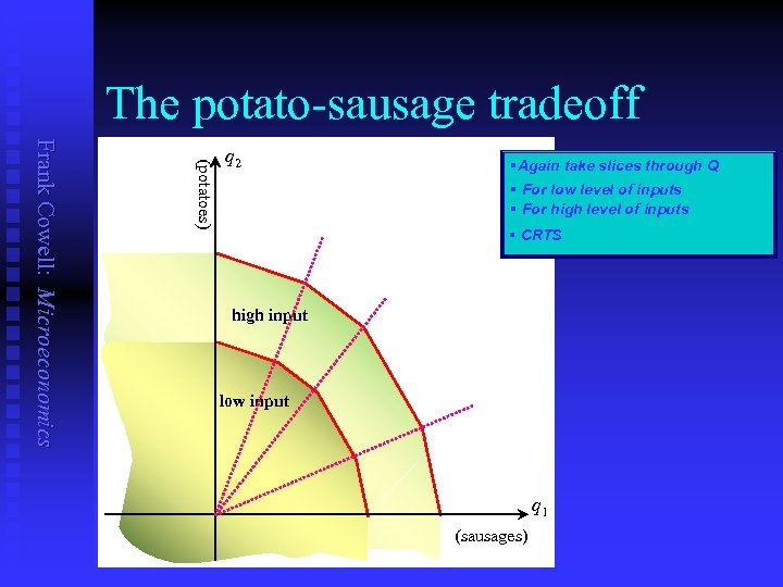 The potato-sausage tradeoff (potatoes) Frank Cowell: Microeconomics q 2 §Again take slices through Q