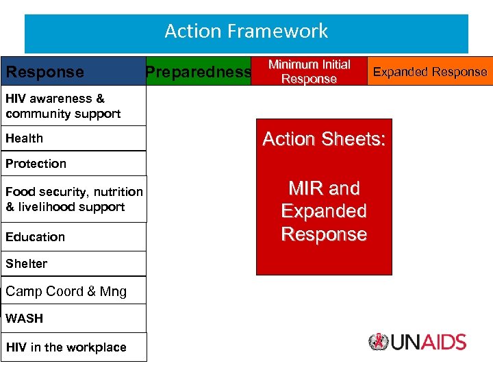 Action Framework Response Preparedness Minimum Initial Response Expanded Response HIV awareness & community support