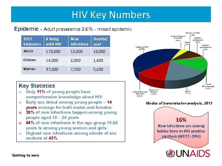 HIV Key Numbers Epidemic - Adult prevalence 2. 6% - mixed epidemic 2015 Estimates