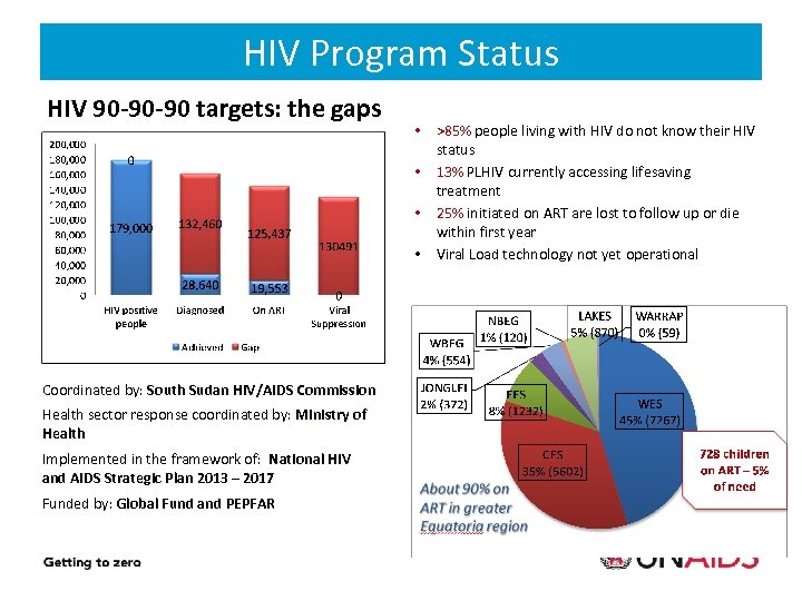 HIV Program Status HIV 90 -90 -90 targets: the gaps • • 18% 13.