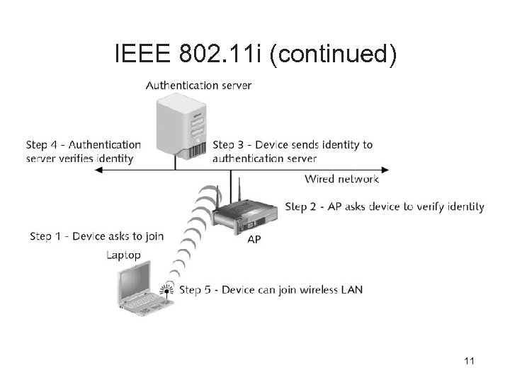 IEEE 802. 11 i (continued) 11 