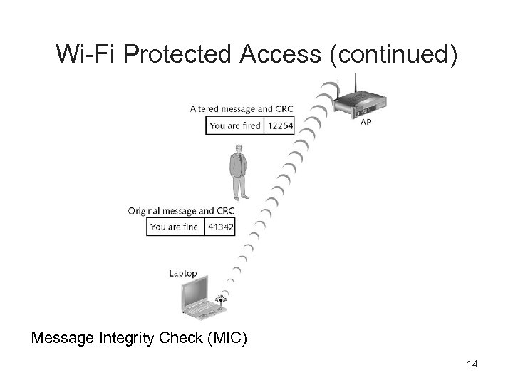 Wi-Fi Protected Access (continued) Message Integrity Check (MIC) 14 