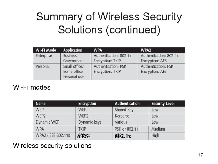 Summary of Wireless Security Solutions (continued) Wi-Fi modes AES 802. 1 x Wireless security