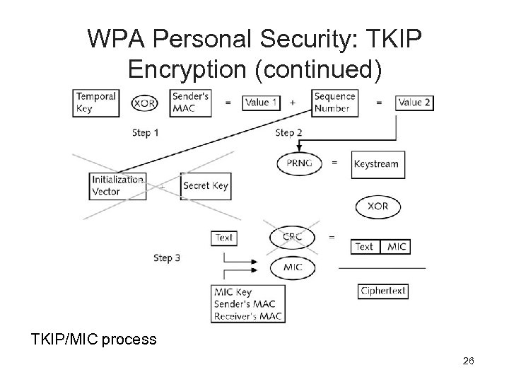 WPA Personal Security: TKIP Encryption (continued) TKIP/MIC process 26 