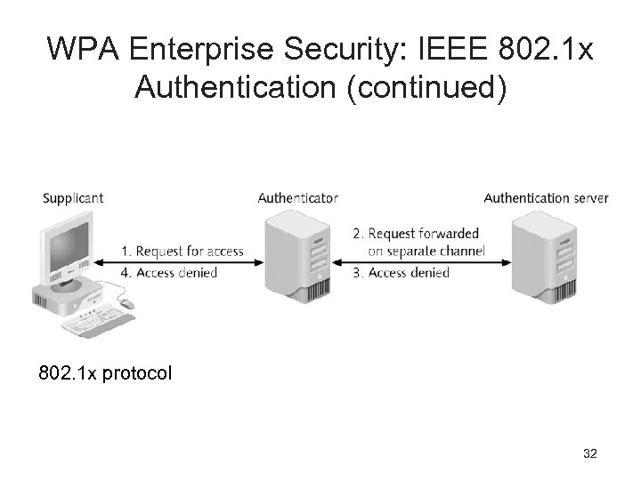 WPA Enterprise Security: IEEE 802. 1 x Authentication (continued) 802. 1 x protocol 32