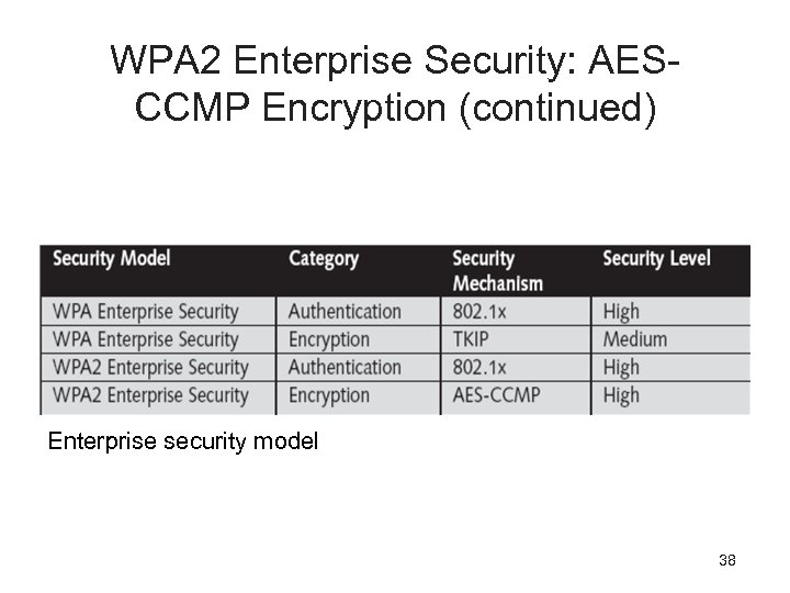 WPA 2 Enterprise Security: AESCCMP Encryption (continued) Enterprise security model 38 