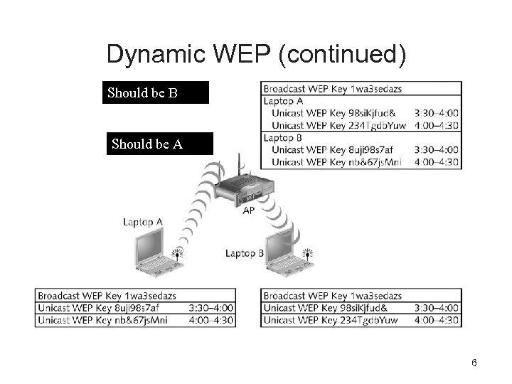 Dynamic WEP (continued) B Should be A 6 