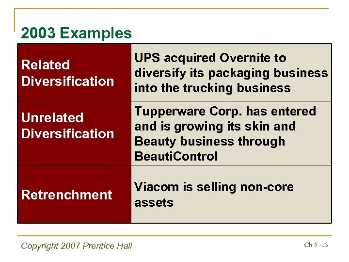 2003 Examples Related Diversification Unrelated Diversification Retrenchment Copyright 2007 Prentice Hall UPS acquired Overnite