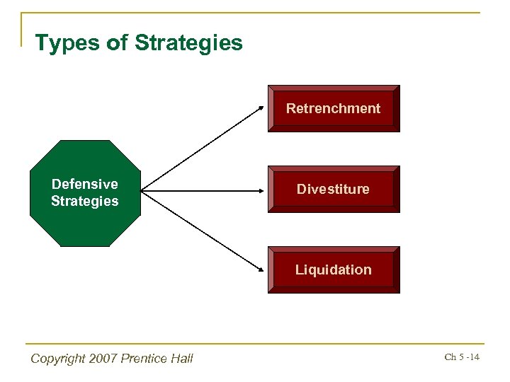 Types of Strategies Retrenchment Defensive Strategies Divestiture Liquidation Copyright 2007 Prentice Hall Ch 5