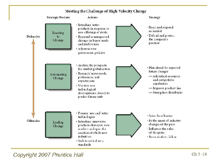 Copyright 2007 Prentice Hall Ch 5 -18 