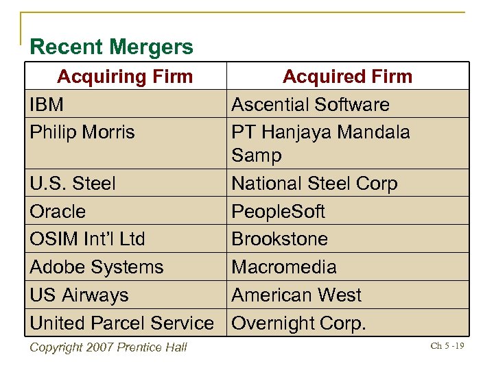 Recent Mergers Acquiring Firm IBM Philip Morris Acquired Firm Ascential Software PT Hanjaya Mandala