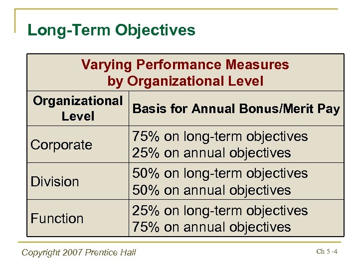 Long-Term Objectives Varying Performance Measures by Organizational Level Organizational Basis for Annual Bonus/Merit Pay
