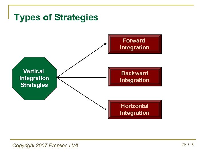 Types of Strategies Forward Integration Vertical Integration Strategies Backward Integration Horizontal Integration Copyright 2007
