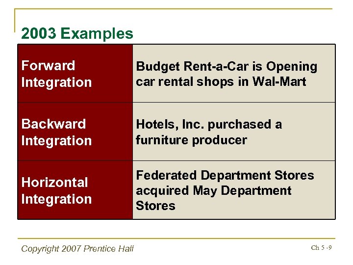 2003 Examples Forward Integration Budget Rent-a-Car is Opening car rental shops in Wal-Mart Backward