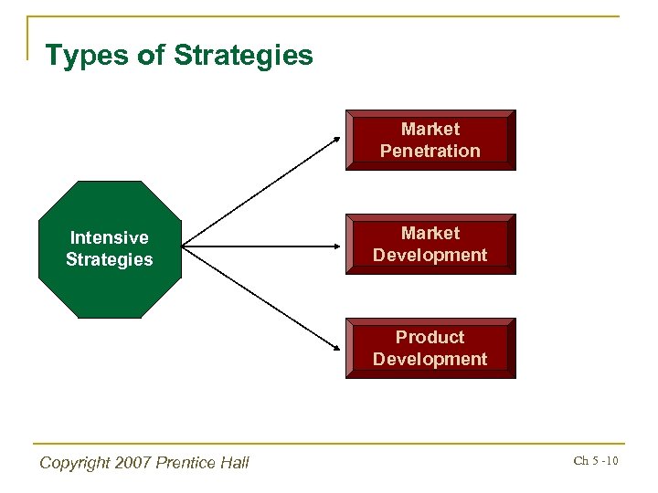 Types of Strategies Market Penetration Intensive Strategies Market Development Product Development Copyright 2007 Prentice
