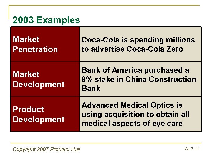 2003 Examples Market Penetration Coca-Cola is spending millions to advertise Coca-Cola Zero Market Development