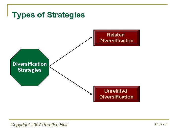 Types of Strategies Related Diversification Strategies Unrelated Diversification Copyright 2007 Prentice Hall Ch 5