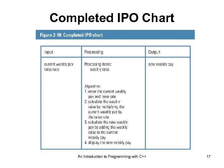 Completed IPO Chart An Introduction to Programming with C++ 17 