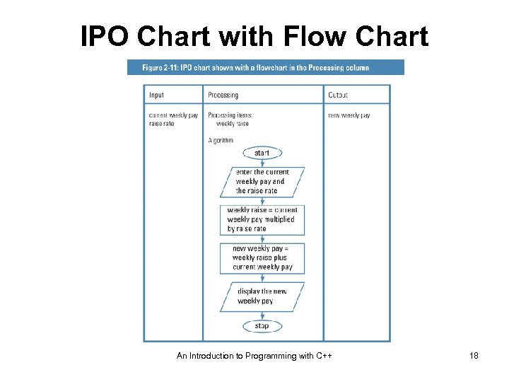 IPO Chart with Flow Chart An Introduction to Programming with C++ 18 