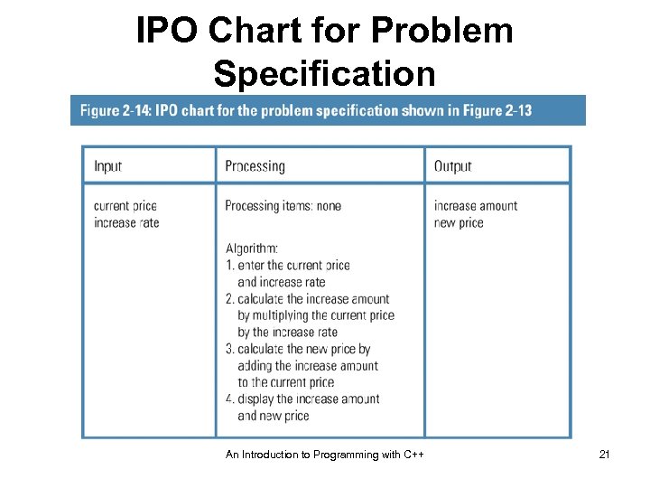 IPO Chart for Problem Specification An Introduction to Programming with C++ 21 