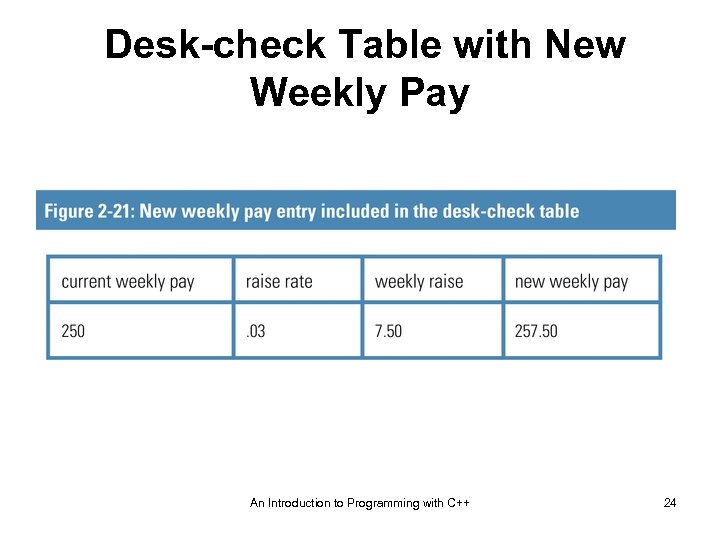 Desk-check Table with New Weekly Pay An Introduction to Programming with C++ 24 