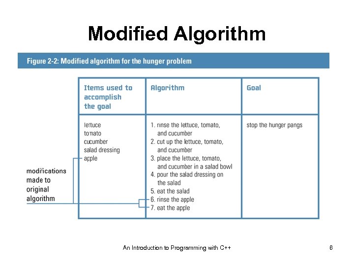 Modified Algorithm An Introduction to Programming with C++ 6 