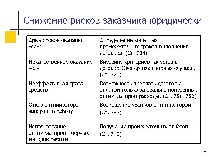 Риск исполнения. Причины срыва сроков выполнения работ. Снижение рисков. Риск срыва сроков выполнения работ. Риски договора.