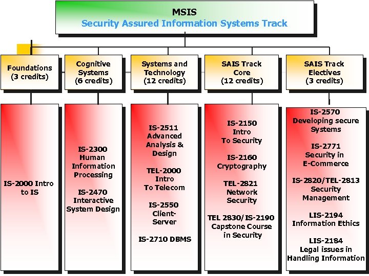 MSIS Security Assured Information Systems Track Foundations (3 credits) IS-2000 Intro to IS Cognitive