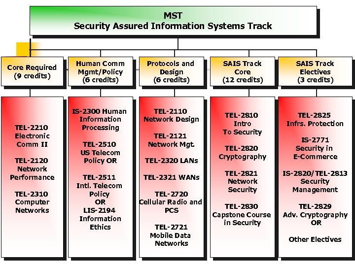 MST Security Assured Information Systems Track Core Required (9 credits) TEL-2210 Electronic Comm II