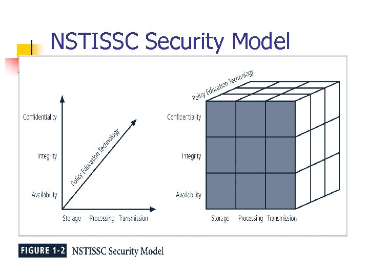 NSTISSC Security Model 