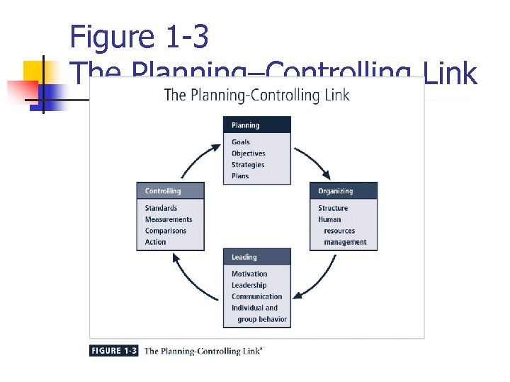 Figure 1 -3 The Planning–Controlling Link 