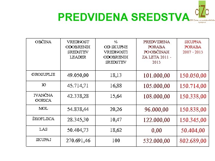 PREDVIDENA SREDSTVA OBČINA VREDNOST ODOBRENIH SREDSTEV LEADER % OD SKUPNE VREDNOSTI ODOBRENIH SREDSTEV PREDVIDENA