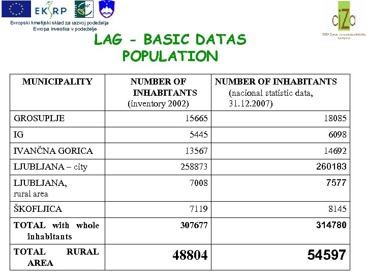 Evropski kmetijski sklad za razvoj podeželja Evropa investira v podeželje LAG - BASIC DATAS