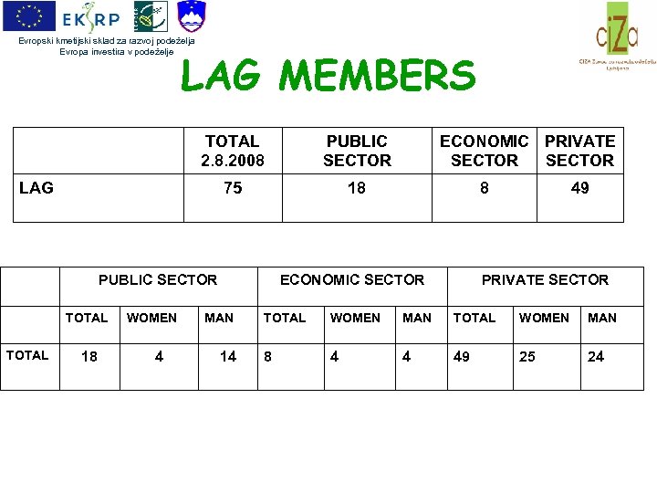 Evropski kmetijski sklad za razvoj podeželja Evropa investira v podeželje LAG MEMBERS TOTAL 2.