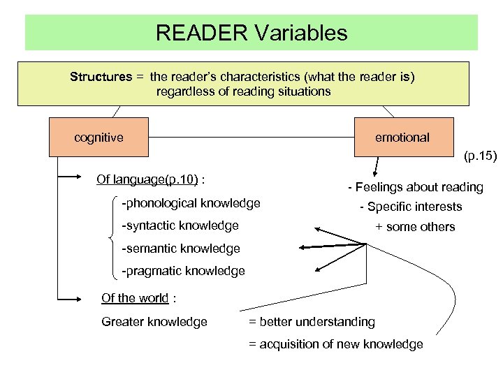 READER Variables Structures = the reader’s characteristics (what the reader is) regardless of reading