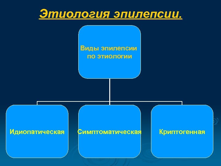 Этиология эпилепсии. Виды эпилепсии по этиологии Идиопатическая Симптоматическая Криптогенная 
