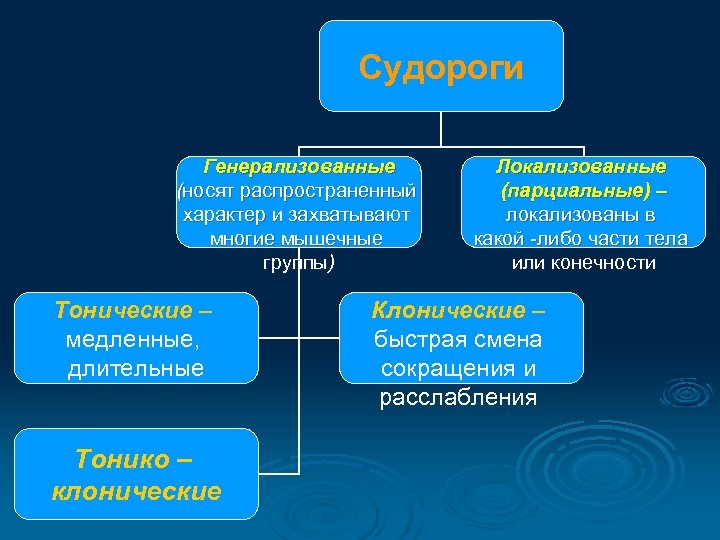 Судороги Генерализованные (носят распространенный характер и захватывают многие мышечные группы) Тонические – медленные, длительные