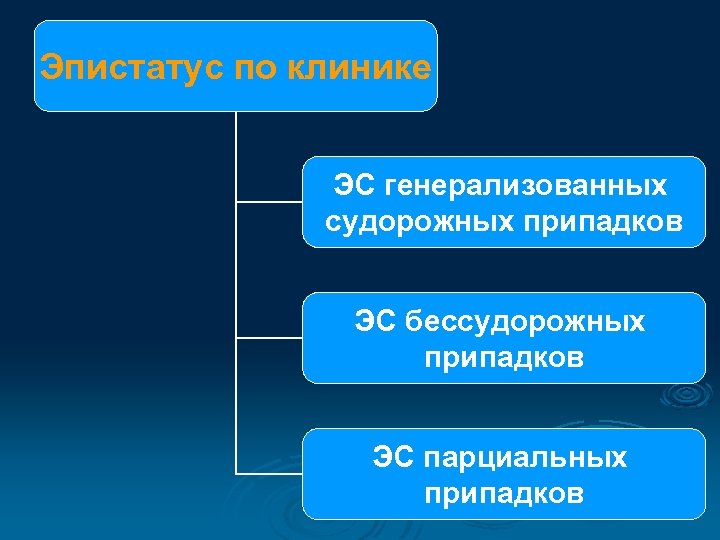 Эпистатус по клинике ЭС генерализованных судорожных припадков ЭС бессудорожных припадков ЭС парциальных припадков 