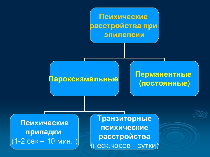 Психические расстройства при эпилепсии Пароксизмальные Психические припадки (1 -2 сек – 10 мин. )