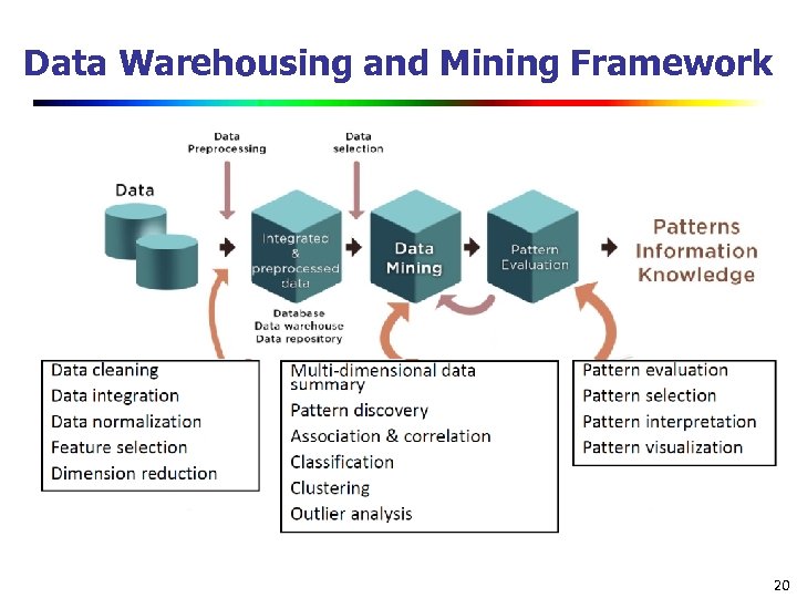 Data Warehousing and Mining Framework 20 