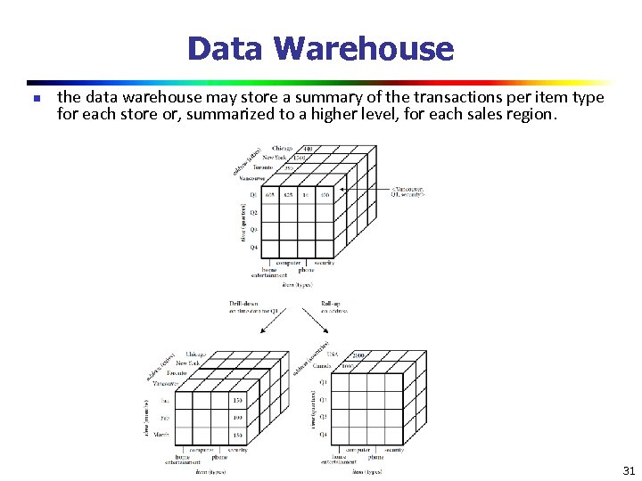 Data Warehouse n the data warehouse may store a summary of the transactions per