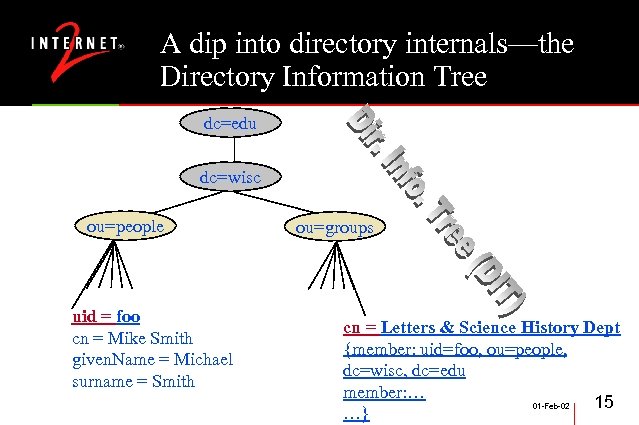 A dip into directory internals—the Directory Information Tree dc=edu dc=wisc ou=people uid = foo