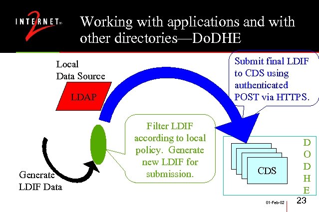 Working with applications and with other directories—Do. DHE Submit final LDIF to CDS using